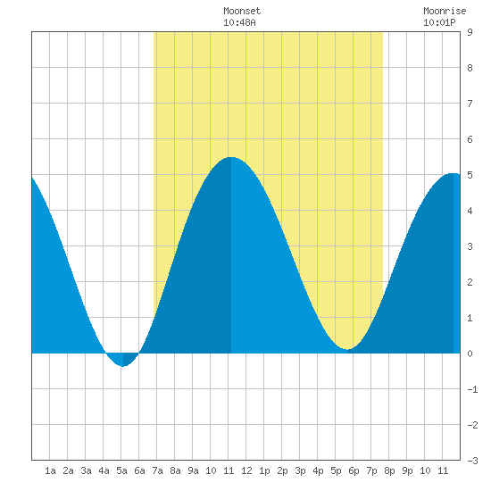 North Santee River Inlet tide chart for Sunday, September 3, 2023