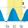 North Santee River Inlet tide chart for Sunday, September 3, 2023