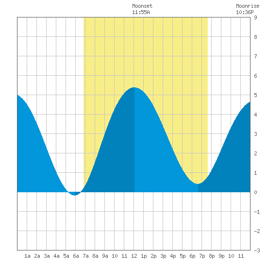 North Santee River Inlet tide chart for Monday, September 4, 2023
