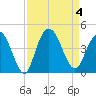 North Santee River Inlet tide chart for Monday, September 4, 2023