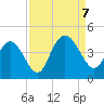 North Santee River Inlet tide chart for Thursday, September 7, 2023