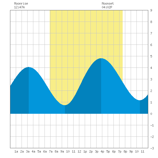 North Santee River Inlet tide chart for Friday, September 8, 2023