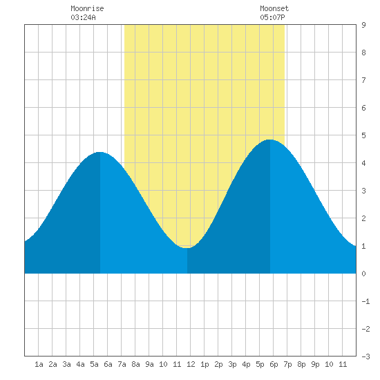 North Santee River Inlet tide chart for Tuesday, October 10, 2023