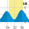 North Santee River Inlet tide chart for Tuesday, October 10, 2023