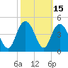 North Santee River Inlet tide chart for Sunday, October 15, 2023