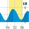 North Santee River Inlet tide chart for Wednesday, October 18, 2023