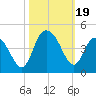 North Santee River Inlet tide chart for Thursday, October 19, 2023