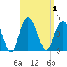 North Santee River Inlet tide chart for Sunday, October 1, 2023