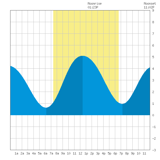 North Santee River Inlet tide chart for Friday, October 20, 2023