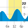 North Santee River Inlet tide chart for Sunday, October 22, 2023