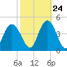 North Santee River Inlet tide chart for Tuesday, October 24, 2023