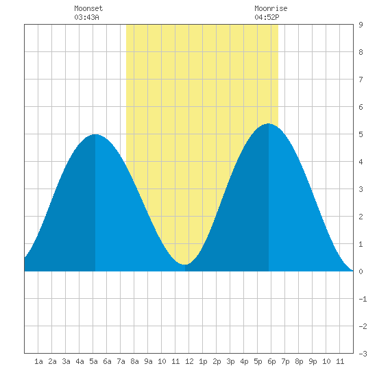 North Santee River Inlet tide chart for Wednesday, October 25, 2023