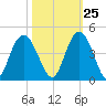 North Santee River Inlet tide chart for Wednesday, October 25, 2023