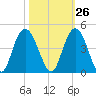 North Santee River Inlet tide chart for Thursday, October 26, 2023