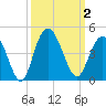 North Santee River Inlet tide chart for Monday, October 2, 2023