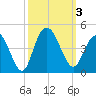 North Santee River Inlet tide chart for Tuesday, October 3, 2023