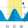 North Santee River Inlet tide chart for Wednesday, October 4, 2023