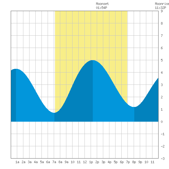 North Santee River Inlet tide chart for Thursday, October 5, 2023