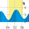 North Santee River Inlet tide chart for Thursday, October 5, 2023