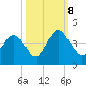 North Santee River Inlet tide chart for Sunday, October 8, 2023
