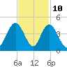 North Santee River Inlet tide chart for Friday, November 10, 2023