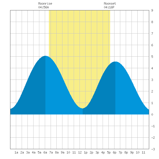 North Santee River Inlet tide chart for Saturday, November 11, 2023