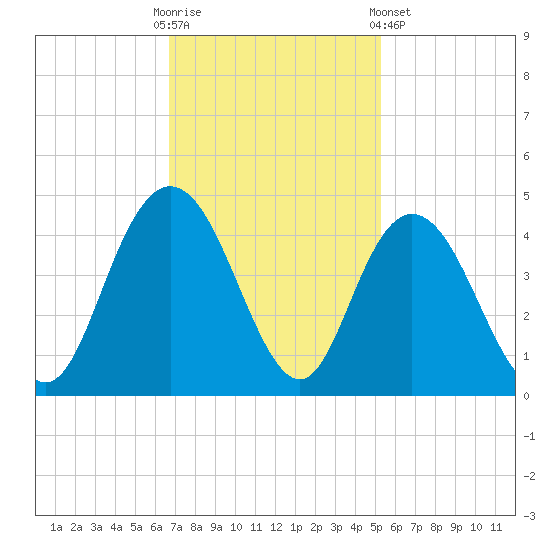 North Santee River Inlet tide chart for Sunday, November 12, 2023