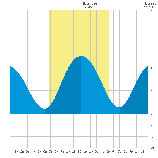 North Santee River Inlet tide chart for Sunday, November 19, 2023