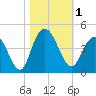 North Santee River Inlet tide chart for Wednesday, November 1, 2023