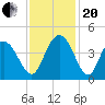 North Santee River Inlet tide chart for Monday, November 20, 2023