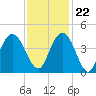 North Santee River Inlet tide chart for Wednesday, November 22, 2023
