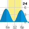 North Santee River Inlet tide chart for Friday, November 24, 2023