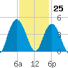 North Santee River Inlet tide chart for Saturday, November 25, 2023