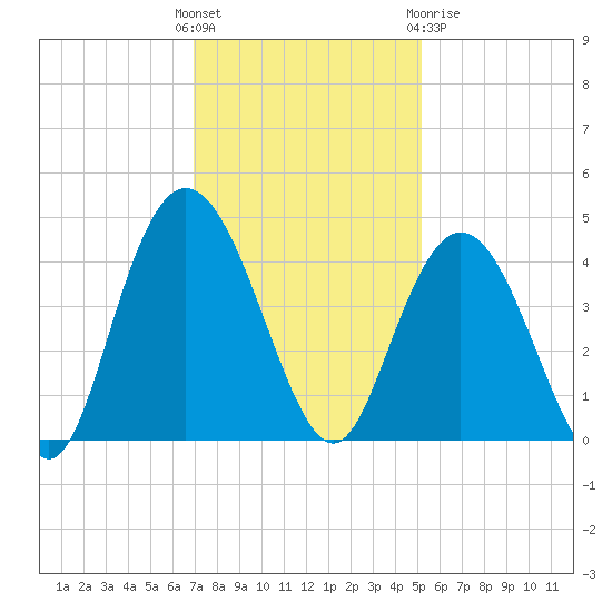 North Santee River Inlet tide chart for Sunday, November 26, 2023