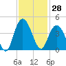 North Santee River Inlet tide chart for Tuesday, November 28, 2023