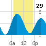 North Santee River Inlet tide chart for Wednesday, November 29, 2023