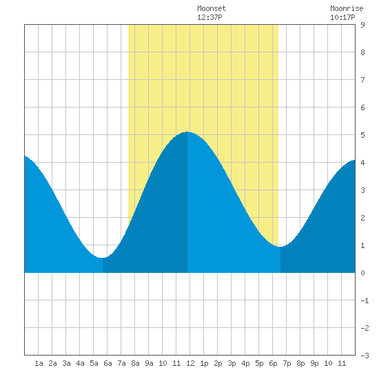 North Santee River Inlet tide chart for Thursday, November 2, 2023