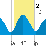 North Santee River Inlet tide chart for Thursday, November 2, 2023