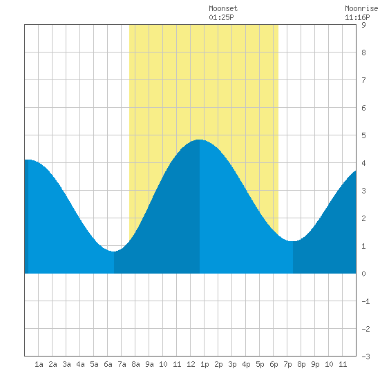 North Santee River Inlet tide chart for Friday, November 3, 2023