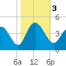 North Santee River Inlet tide chart for Friday, November 3, 2023