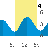 North Santee River Inlet tide chart for Saturday, November 4, 2023