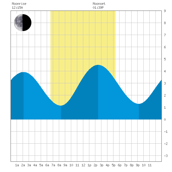 North Santee River Inlet tide chart for Sunday, November 5, 2023