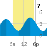 North Santee River Inlet tide chart for Tuesday, November 7, 2023