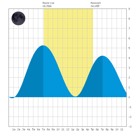 North Santee River Inlet tide chart for Tuesday, December 12, 2023
