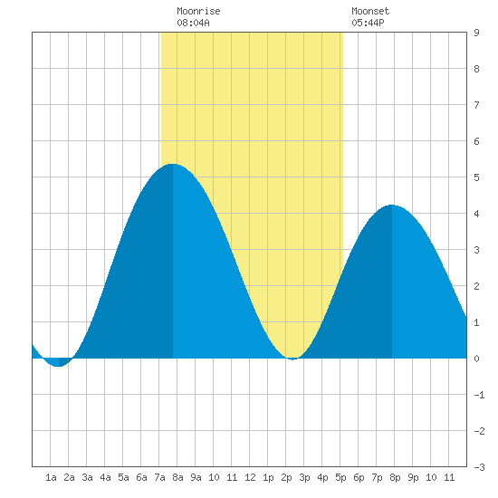 North Santee River Inlet tide chart for Wednesday, December 13, 2023