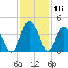 North Santee River Inlet tide chart for Saturday, December 16, 2023