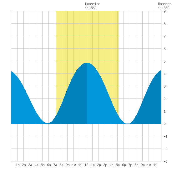 North Santee River Inlet tide chart for Monday, December 18, 2023
