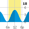 North Santee River Inlet tide chart for Monday, December 18, 2023