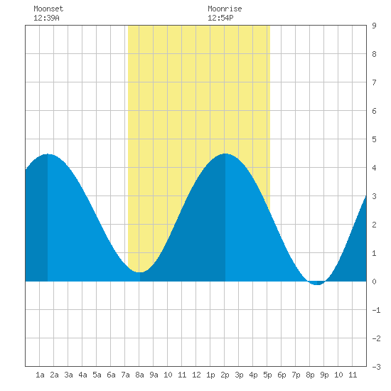 North Santee River Inlet tide chart for Wednesday, December 20, 2023
