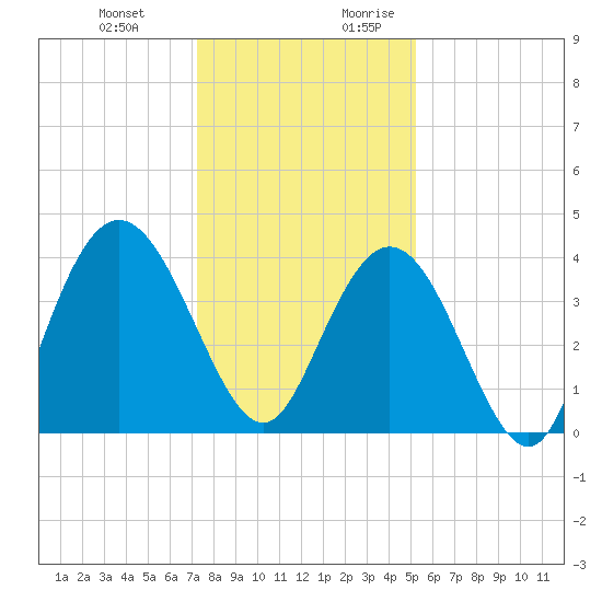 North Santee River Inlet tide chart for Friday, December 22, 2023